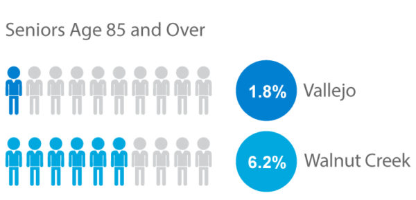 Population - Retirement Vallejo Walnut Creek