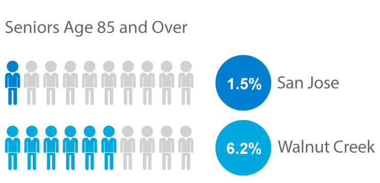 Retirement Community Population Chart