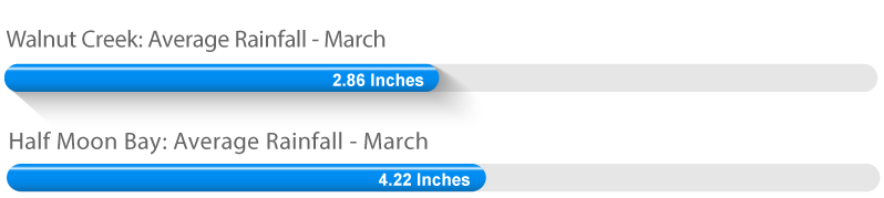 Walnut Creek and Half Moon Bay Climate