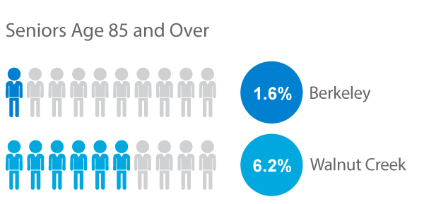 Population - Berkeley vs Walnut Creek