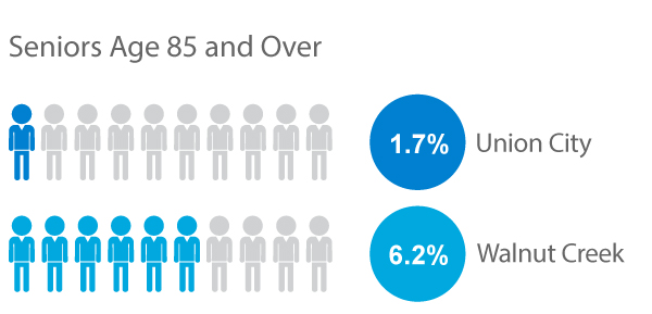 Union City CA and Walnut Creek Population