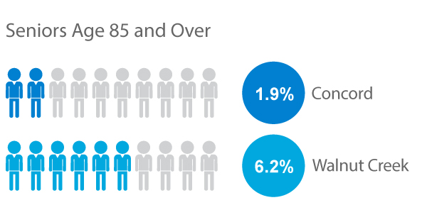 Senior Population in Concord and Walnut Creek