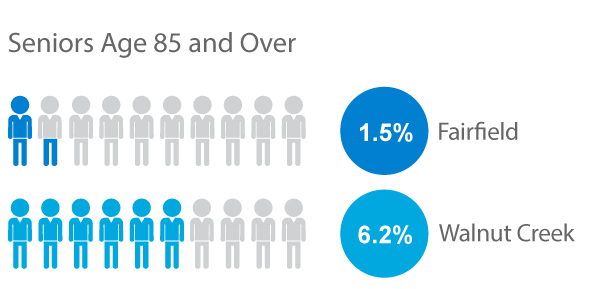 Older Adults Ages 85 and Over Who Retire in Fairfield CA