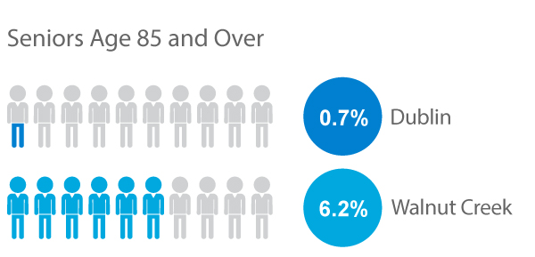 Walnut Creek and Dublin Retirement Community Population