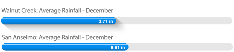 Climate in Walnut Creek and San Anselmo Retirement Communities