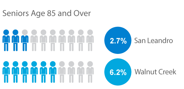 Walnut Creek and San Leandro Senior Retirement Population