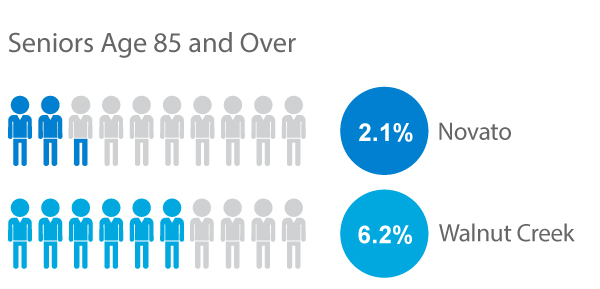 Bay Area Retired Senior Population - Walnut Creek vs Novato