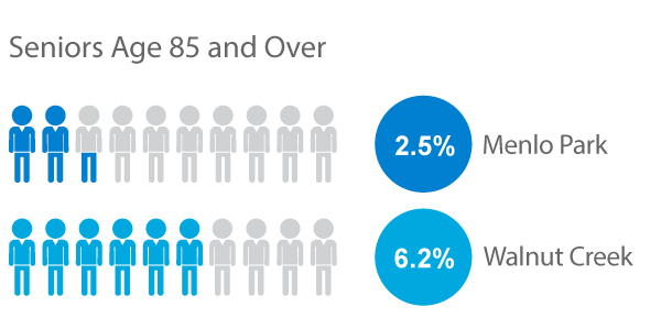 Walnut Creek and Menlo Park Retirement Community Population