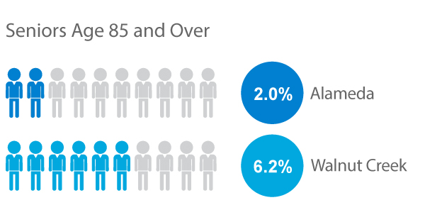 Bay Area Retirement Community Populations in Alameda and Walnut Creek CA