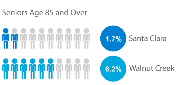 Walnut Creek and Santa Clara Senior Population