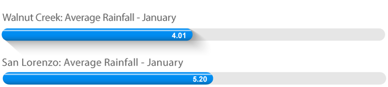 Walnut Creek and San Lorenzo Retirement Community Weather