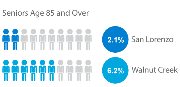 Population in San Lorenzo and Walnut Creek