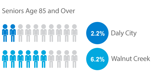 San Francisco Bay Area Senior Population