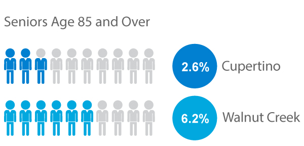 Walnut Creek and Cupertino Retirement Community Population