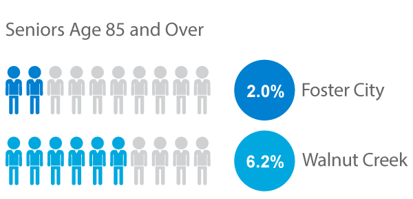 Walnut Creek and Foster City Retirement Community Population Numbers