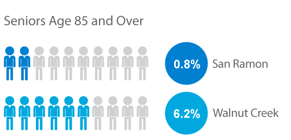 Bay Area Senior Retirement Community Population